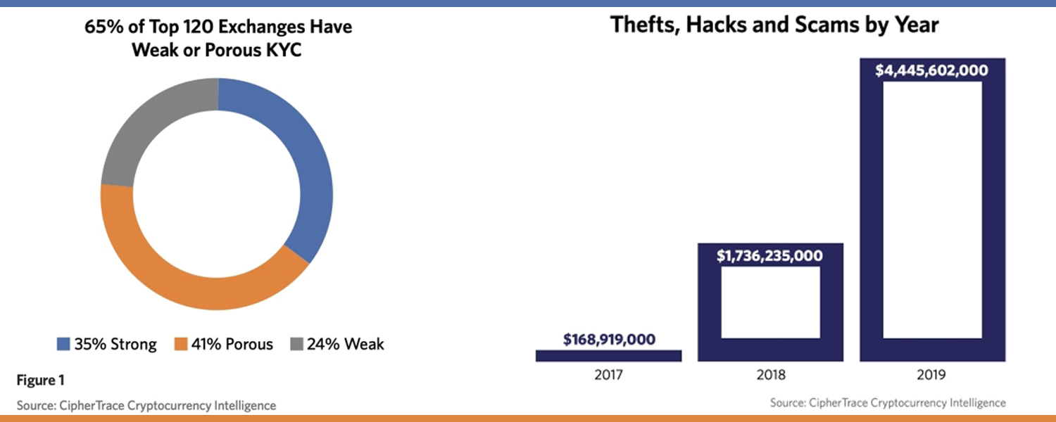 Ciphertrace Says Banks Unknowingly Process $2 Billion in Crypto per Year