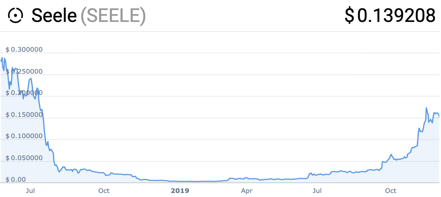 Searching for Synthetix: Which Token Will Be Next Year’s 50x Winner?