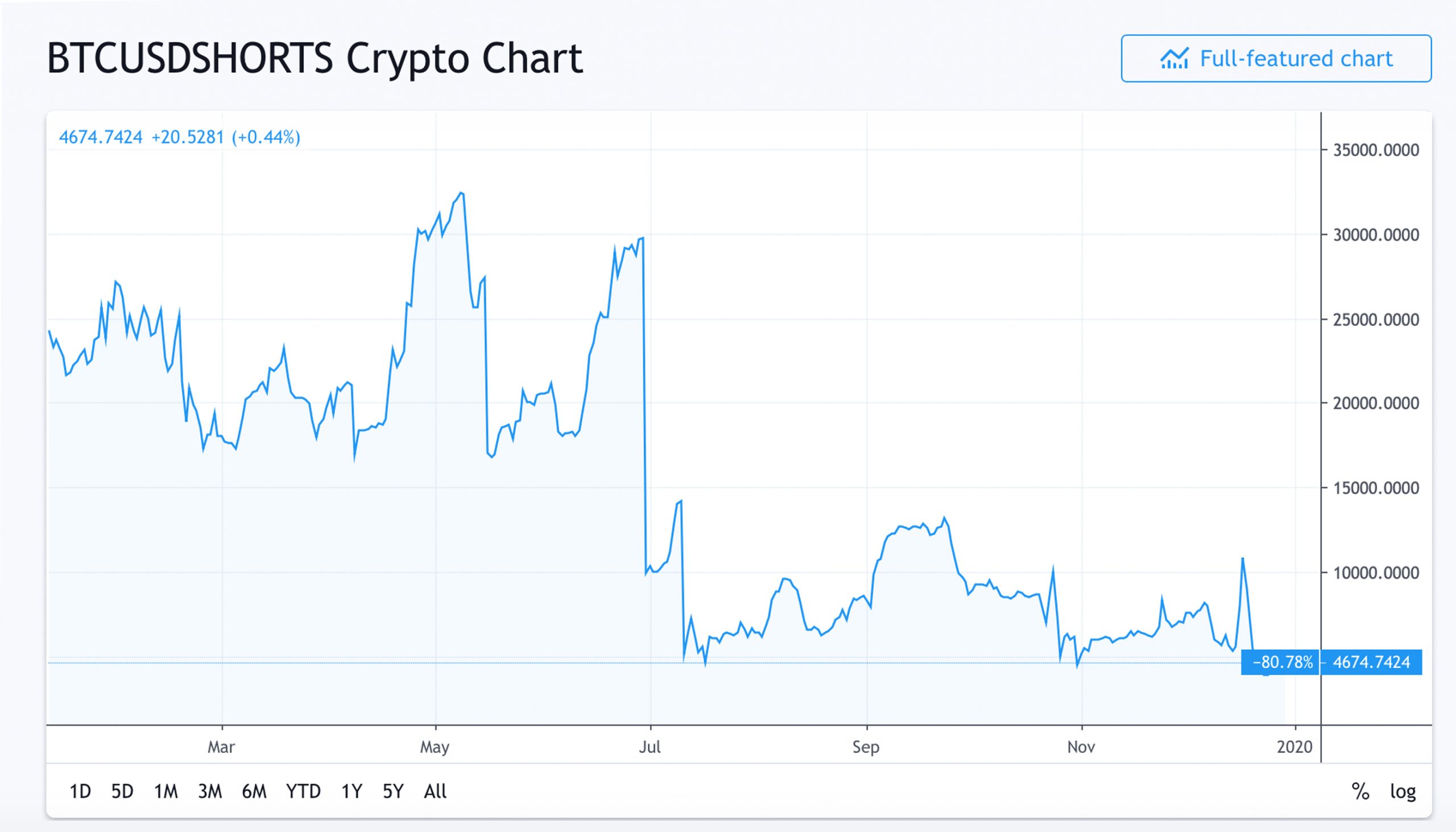 Market Update: Crypto Traders Search for Bullish and Bearish Trends Market Update: Crypto Traders Search for Bullish and Bearish Trends