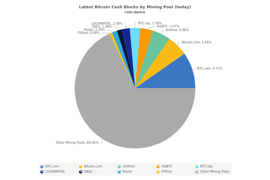 Debate Ensues After 68% of BCH Hashrate Mined by Stealth Miners