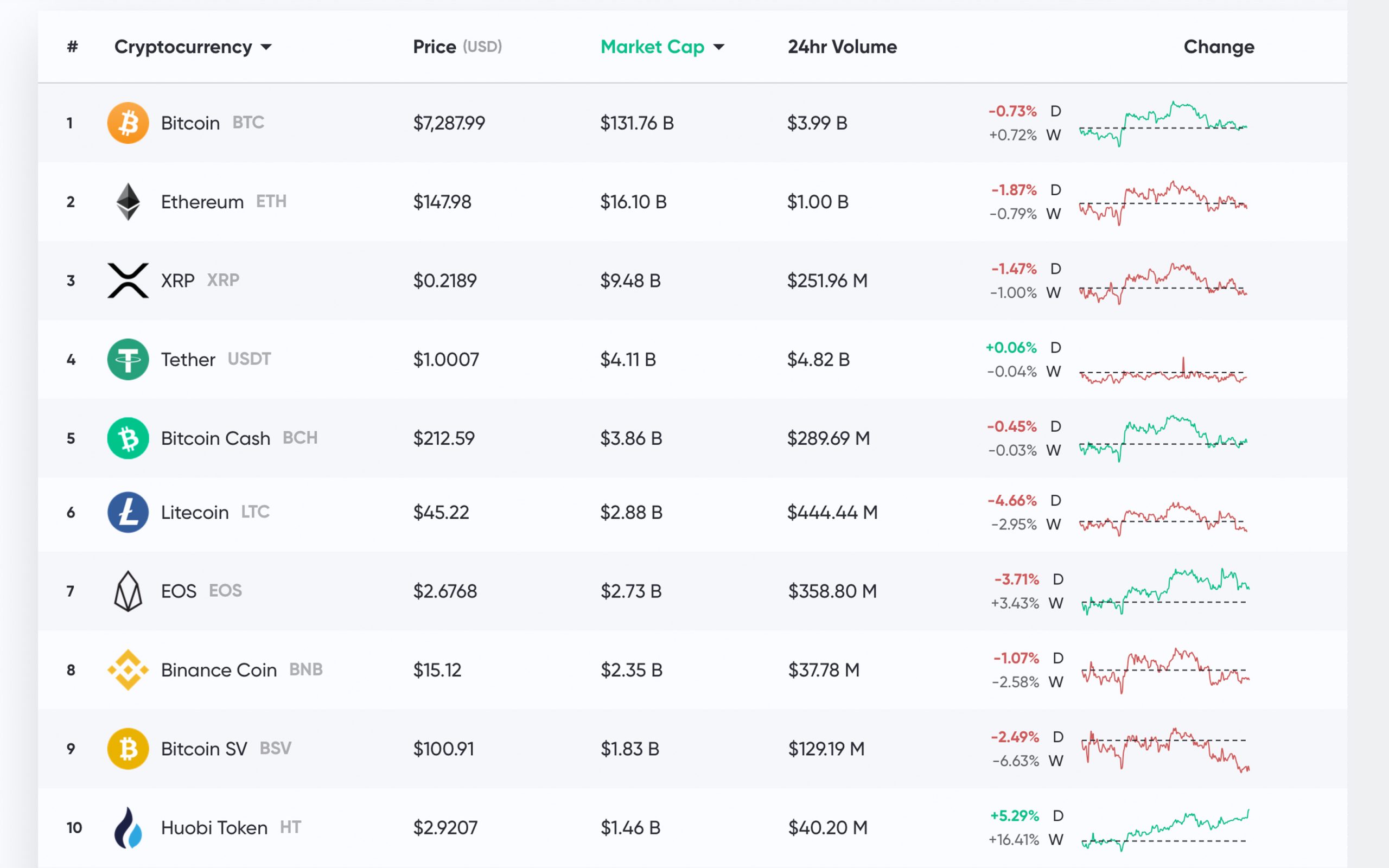 Despite the Recent Slump, Crypto Prices Improved a Great Deal in 2019