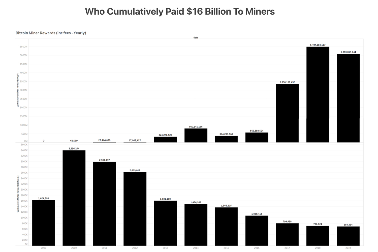 Close to 11 Million BTC Haven't Moved in Over a Year