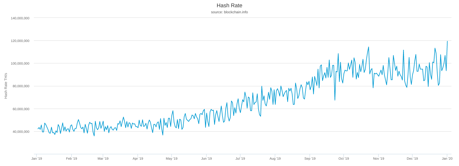 BTC's Hashrate Touches 120 Exahash, But the Price Has Not Followed BTC's Hashrate Touches 120 Exahash, But the Price Has Not Followed