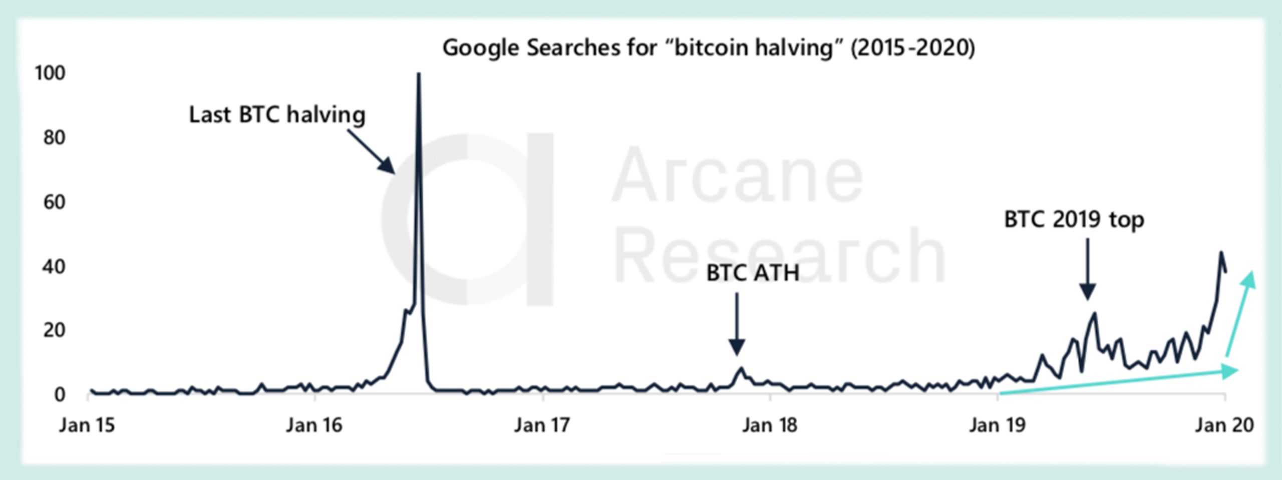 Three High Profile Crypto Networks Will Face Reward Halvings This Spring