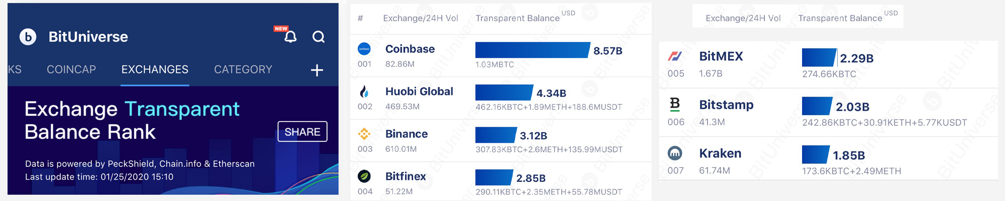 Data Shows $25 Billion Worth of Bitcoin and Ether Held by Seven Crypto Exchanges