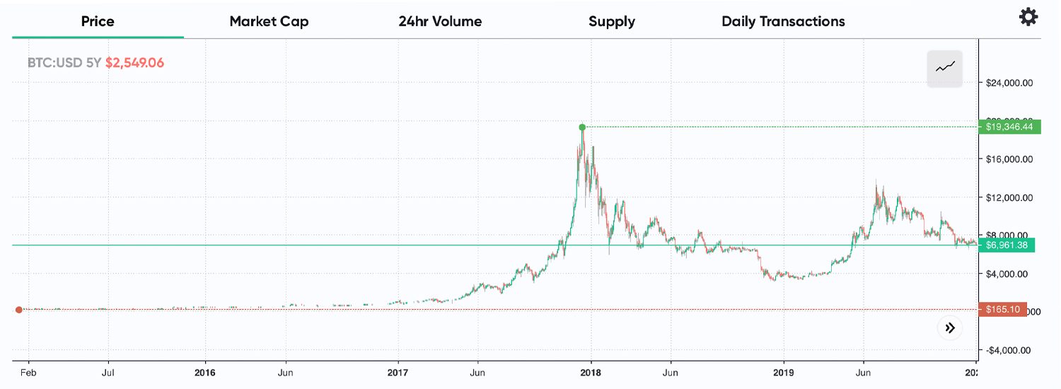 BTC's Hashrate Touches 120 Exahash, But the Price Has Not Followed BTC's Hashrate Touches 120 Exahash, But the Price Has Not Followed