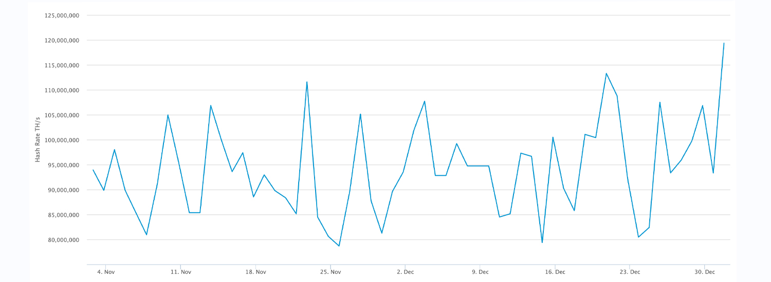 BTC's Hashrate Touches 120 Exahash, But the Price Has Not Followed BTC's Hashrate Touches 120 Exahash, But the Price Has Not Followed