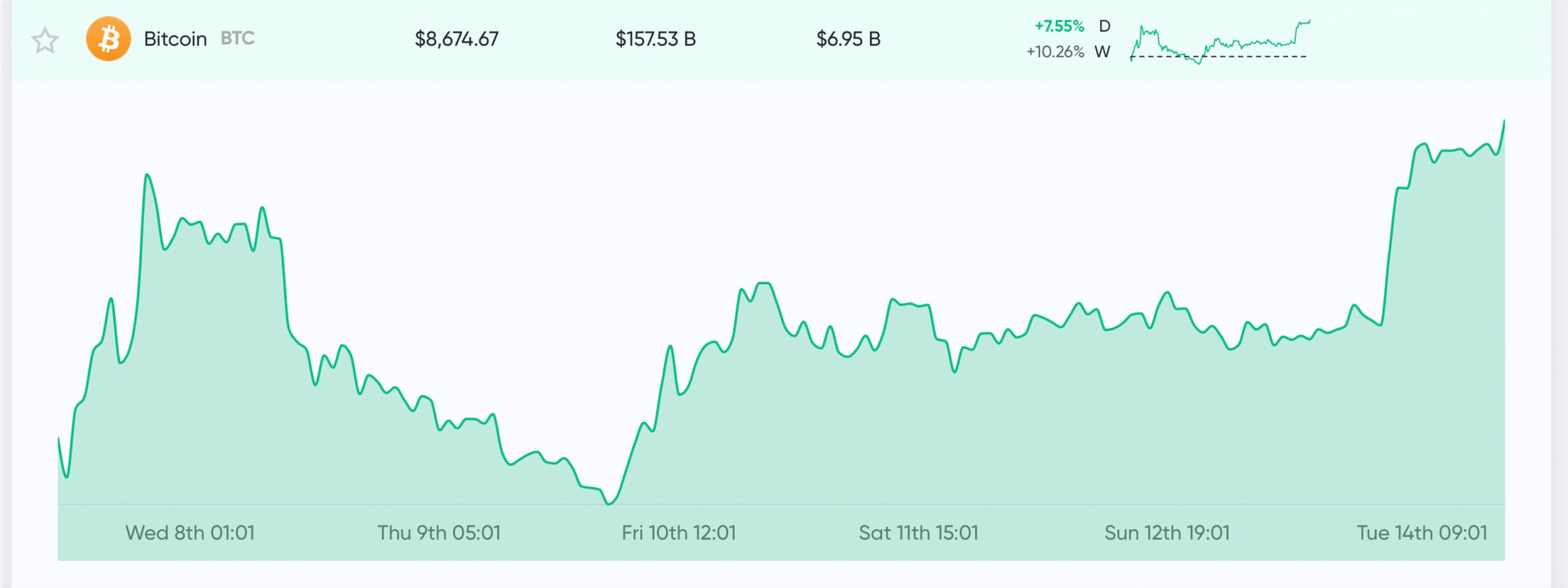 Market Outlook: Bullish Trend Sends Crypto Prices Northwards