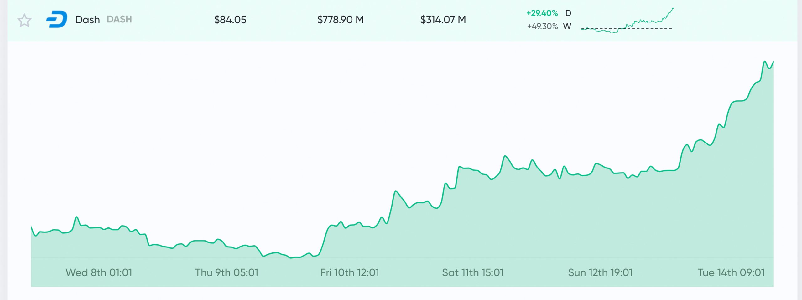 Market Outlook: Bullish Trend Sends Crypto Prices Northwards