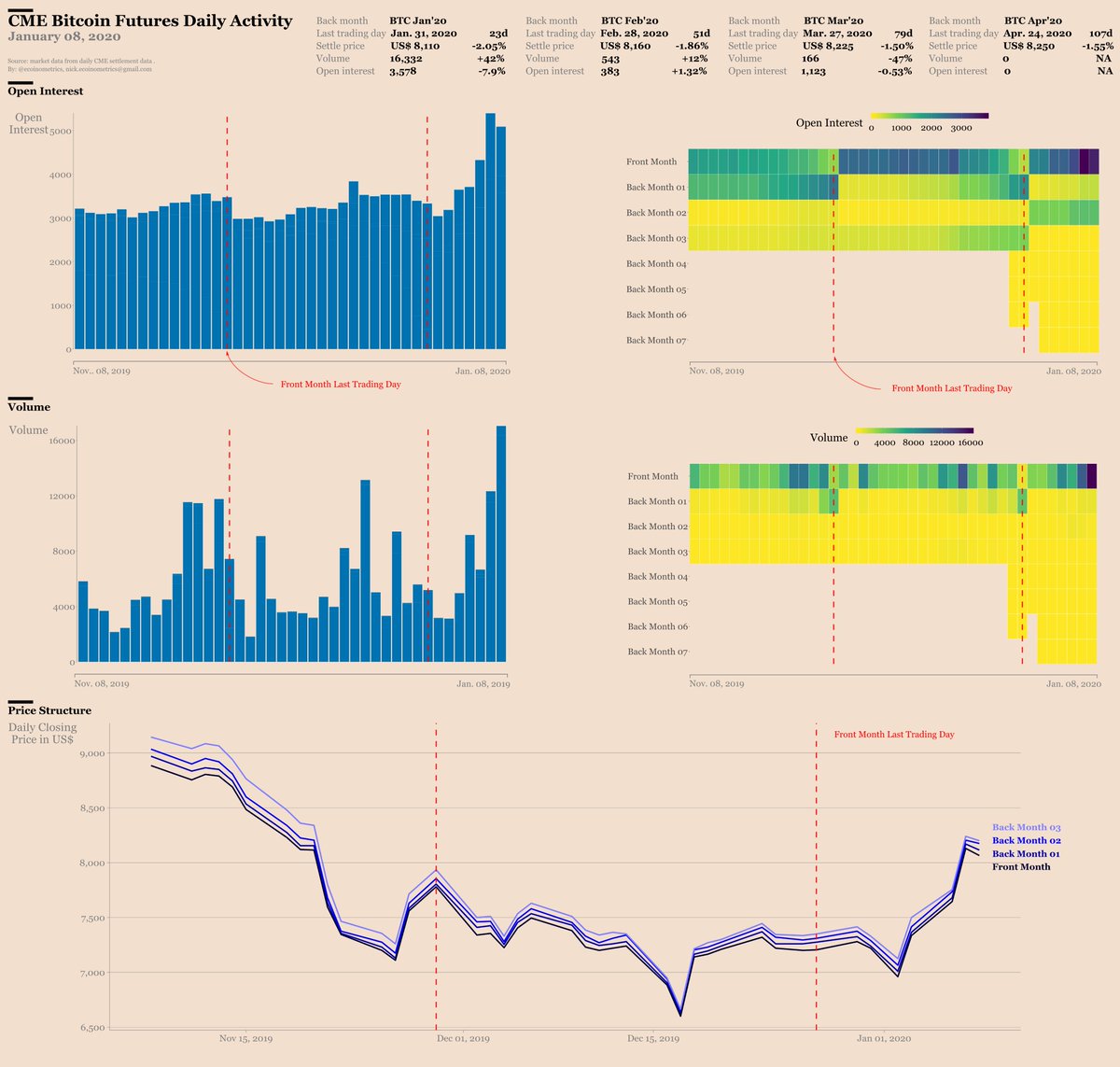 Institutional and Retail Bitcoin Futures Demand Continues to Climb