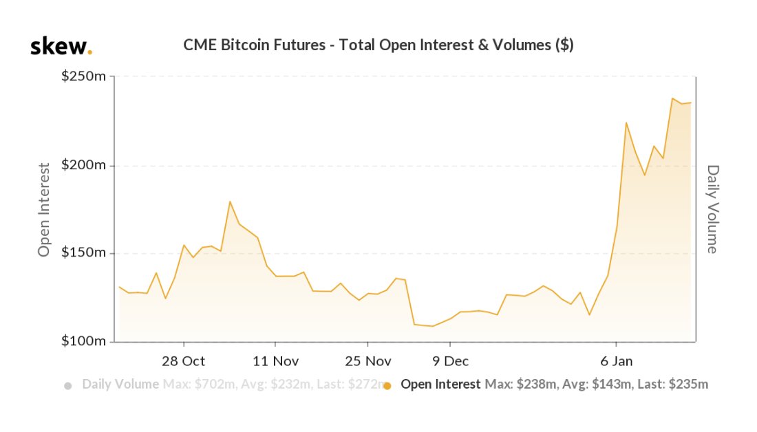 Demand for Crypto Derivatives Swells as CME's Bitcoin Volume Rises