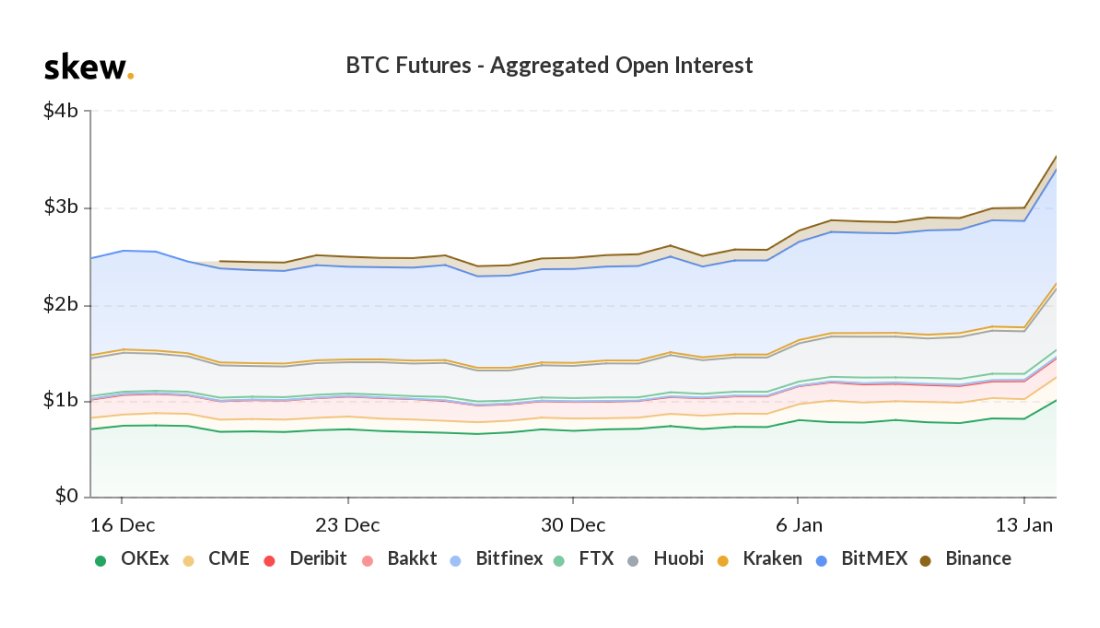 Demand for Crypto Derivatives Swells as CME's Bitcoin Volume Rises