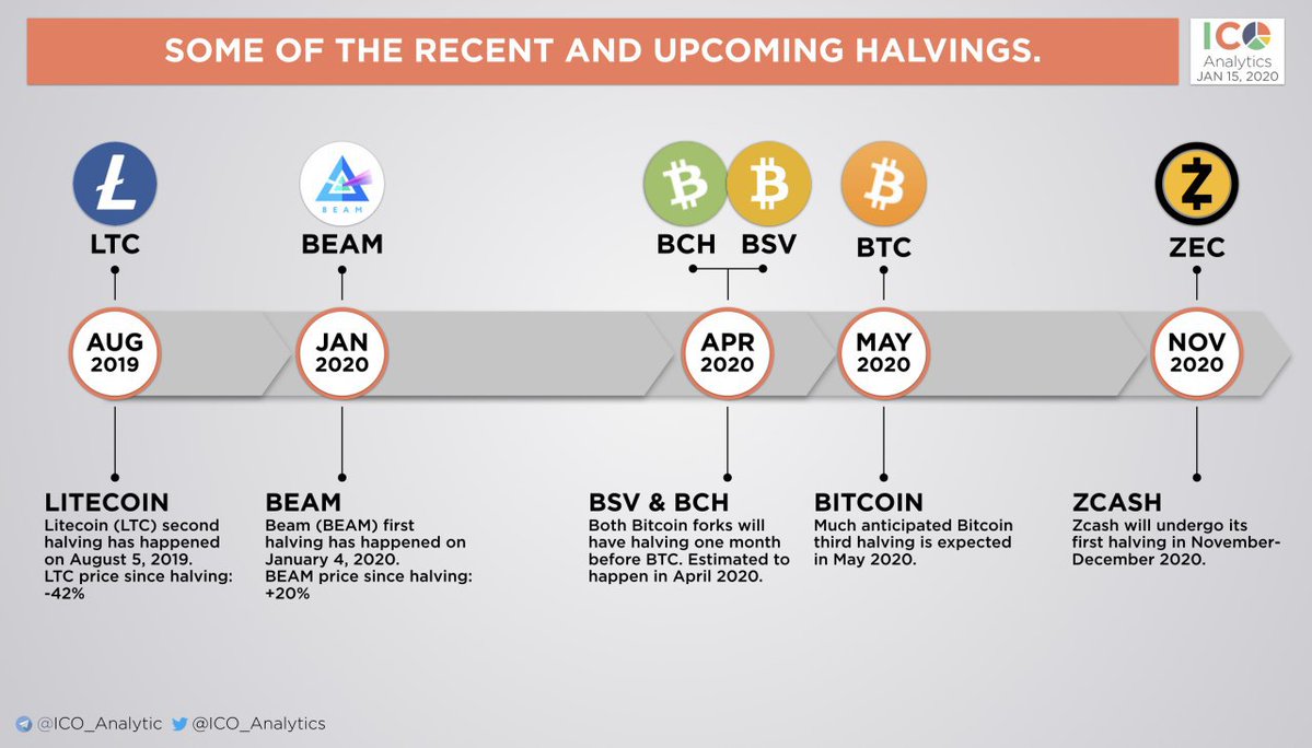 Three High Profile Crypto Networks Will Face Reward Halvings This Spring Three High Profile Crypto Networks Will Face Reward Halvings This Spring