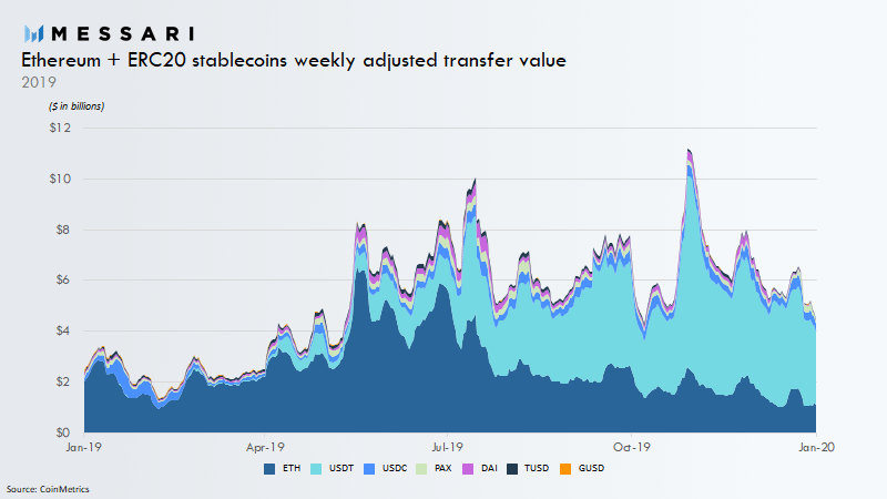 Ethereum’s Value Transfer Is Now Dominated by Stablecoins