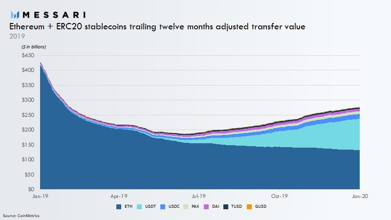 Ethereum’s Value Transfer Is Now Dominated by Stablecoins