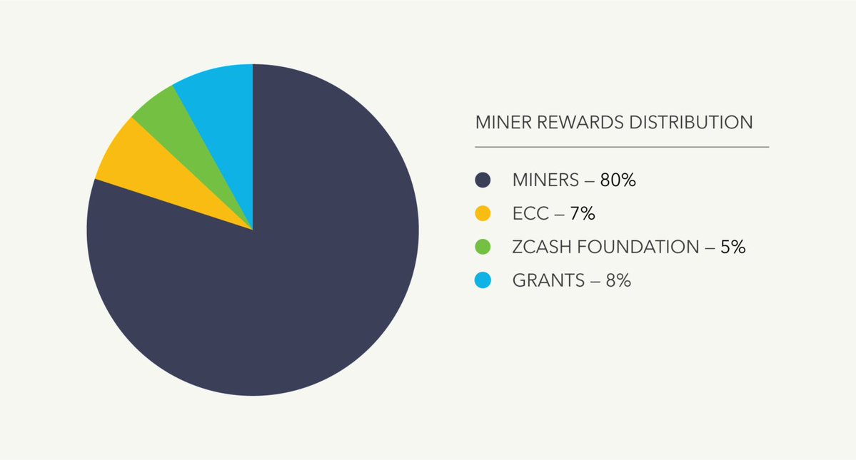 Zcash Community Votes to Distribute 20% of Mining Rewards to Infrastructure Development