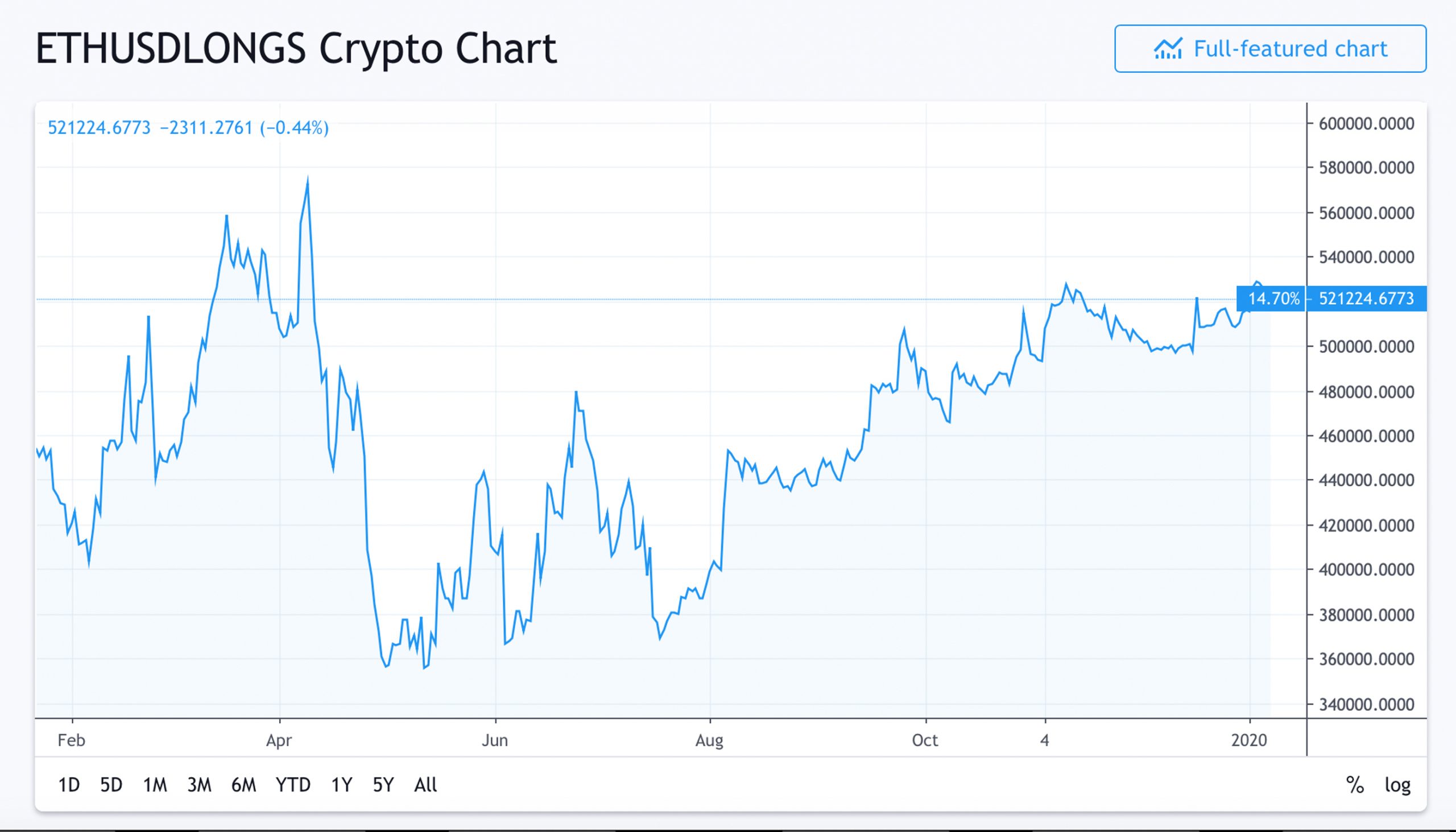 Market Update: Top Cryptos Face Strong Resistance Ahead