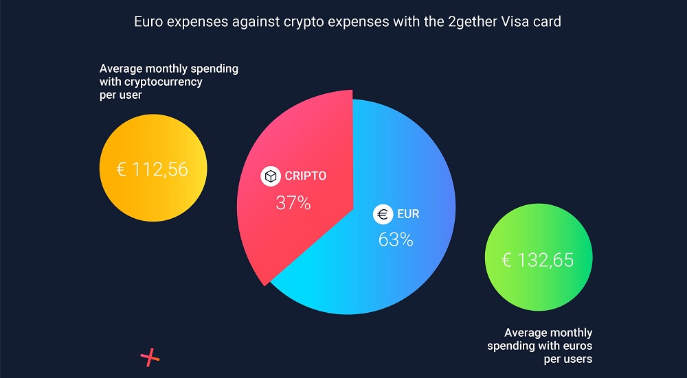 Millennial and Male: 3 Crypto Card Issuers Profile Their Average User