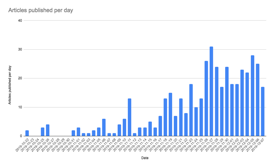 Close to $6k in Bitcoin Cash Tips Paid to Read.cash Authors Last Week