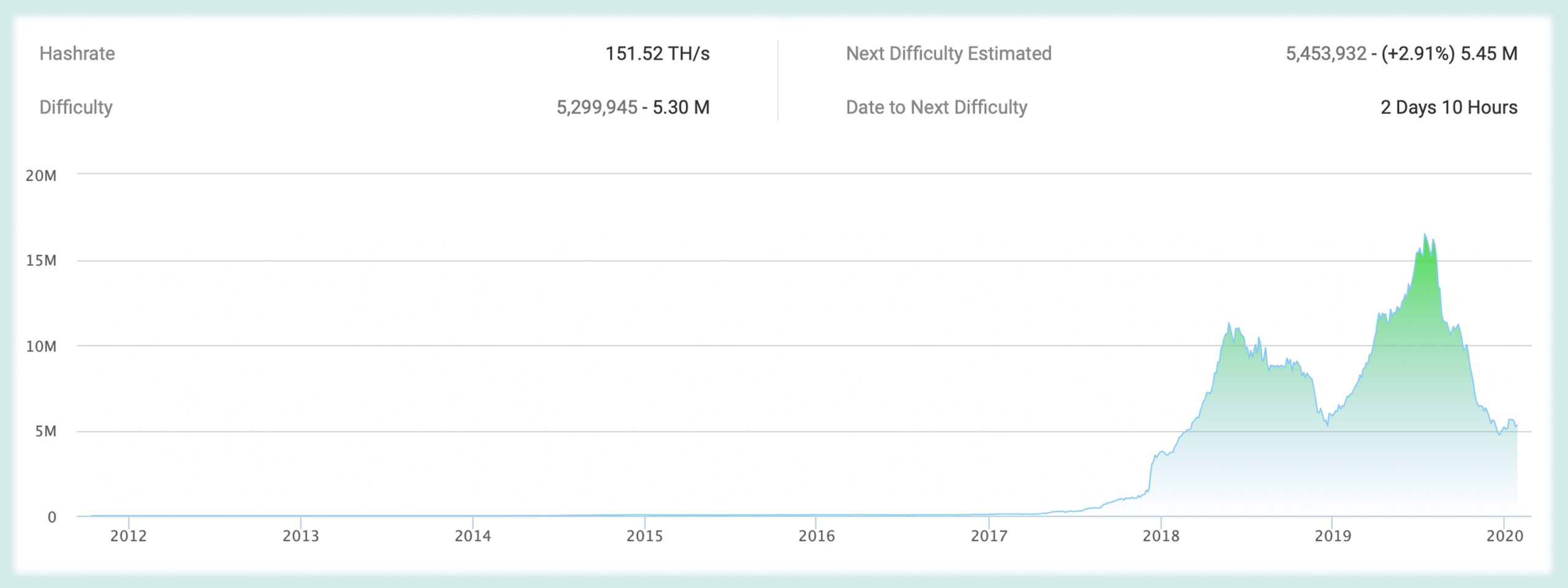 Three High Profile Crypto Networks Will Face Reward Halvings This Spring