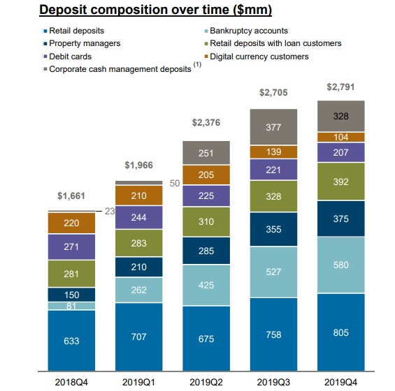 US Bank Silvergate Sees Growth in Crypto Clients, Despite Decreasing Deposits From the Sector