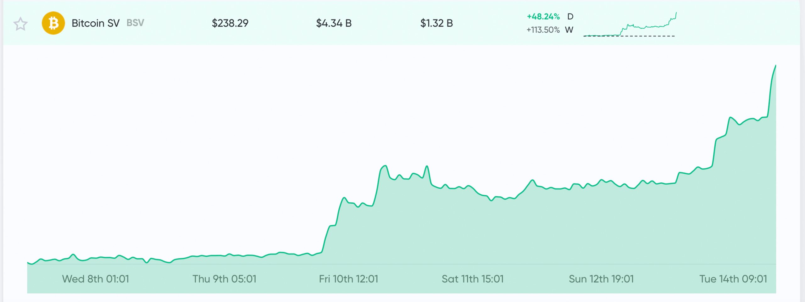 Market Outlook: Bullish Trend Sends Crypto Prices Northwards