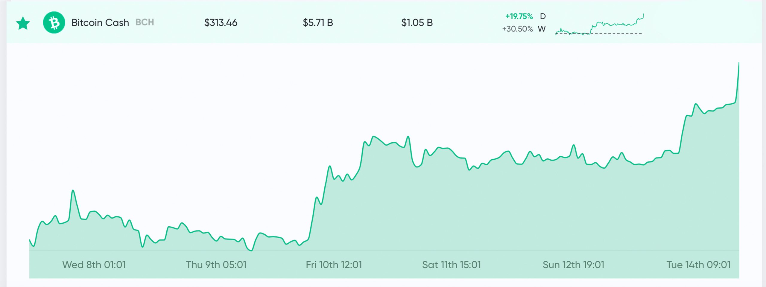 Market Outlook: Bullish Trend Sends Crypto Prices Northwards