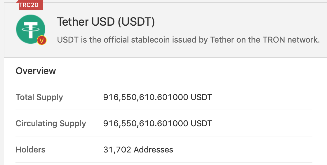 Tron-Based Tether Has Ballooned to Over 900 Million Tokens, Almost 22% of Total Supply