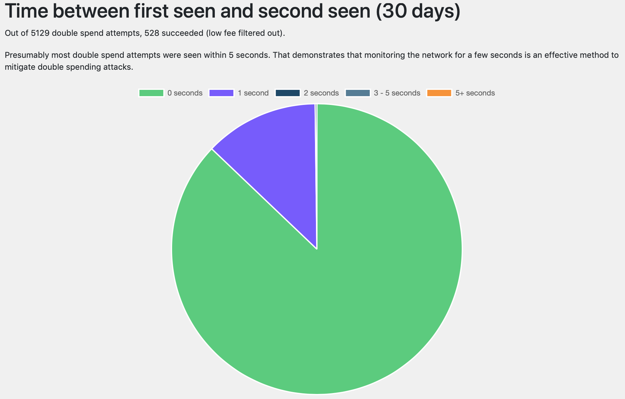 Why Double Spends on BCH Are Not the Same as Replace-By-Fee Fraud