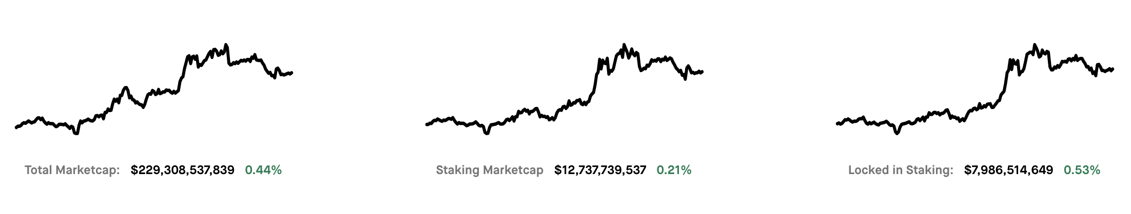 Everybody’s Staking But Who’s Using Proof of Stake Blockchains?