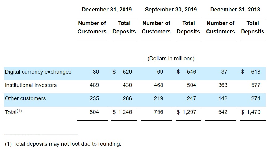 US Bank Silvergate Sees Growth in Crypto Clients, Despite Decreasing Deposits From the Sector