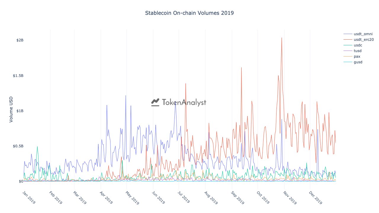 New Stablecoins Commence a Fresh Assault on Tether