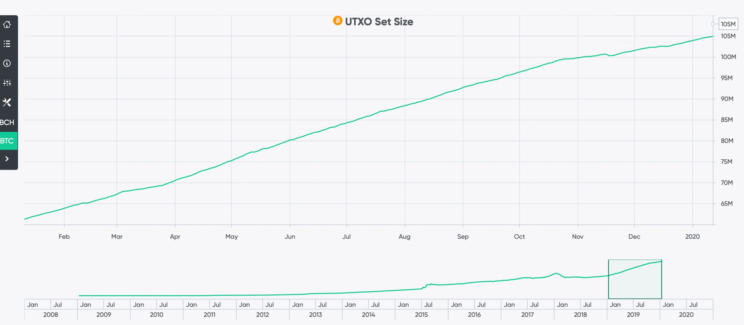 Close to 11 Million BTC Haven't Moved in Over a Year