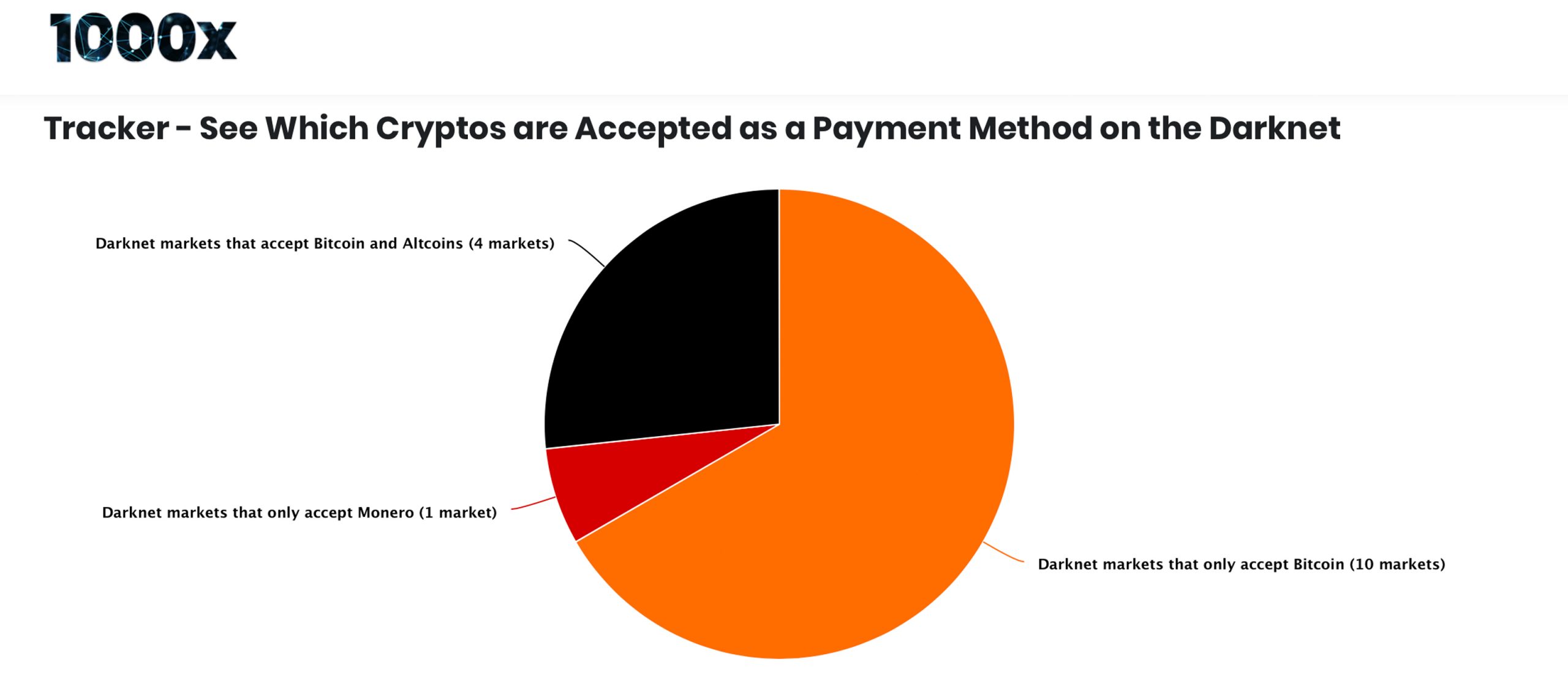 Bitcoin Cash Captured More Than 10% of Darknet Sales Last Month Bitcoin Cash Captured More Than 10% of Darknet Sales Last Month