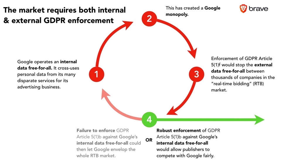 Brave Challenges Google’s Advertising Power Before the UK Competition Watchdog