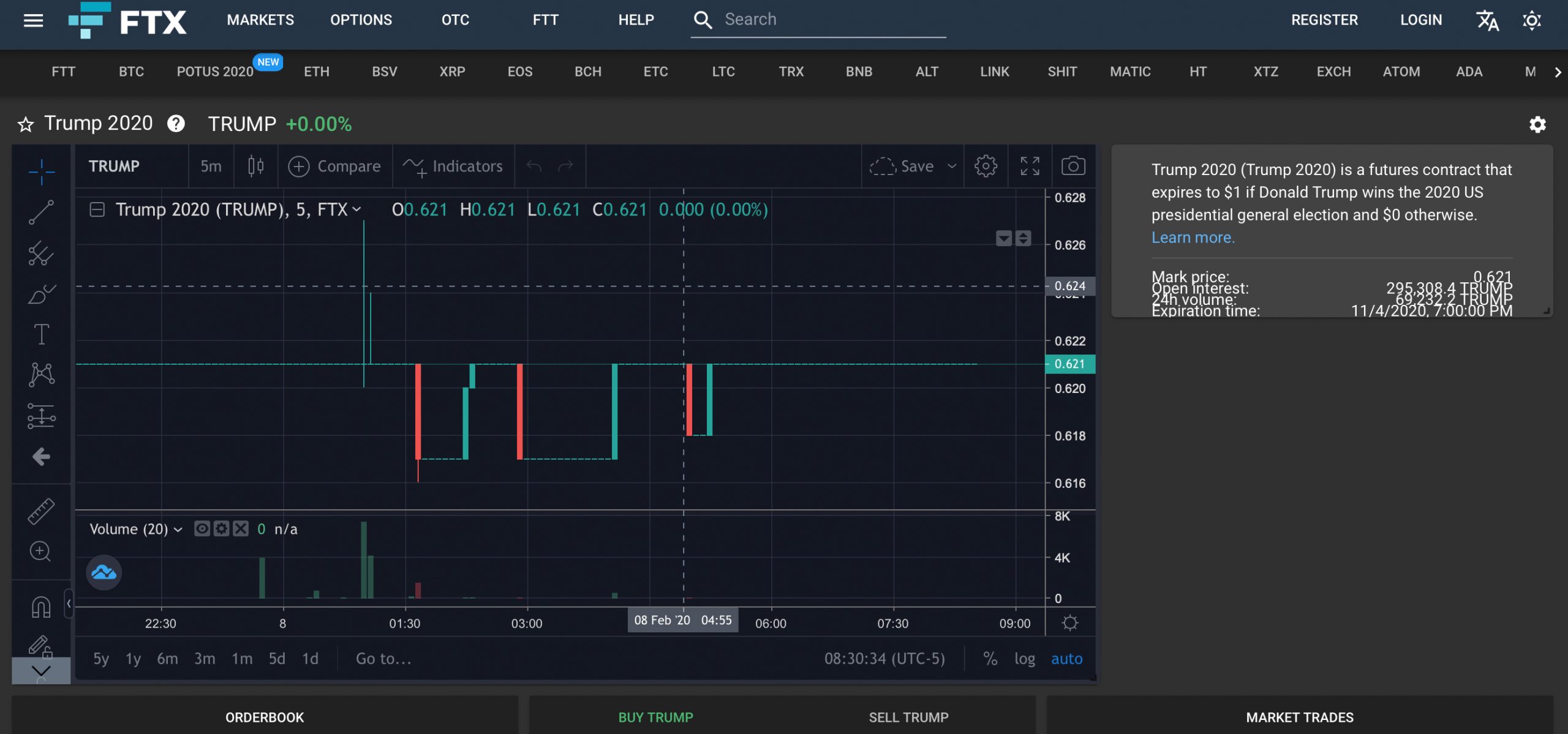 Cryptocurrency Futures and Prediction Markets Show Trump Wins the US 2020 Election