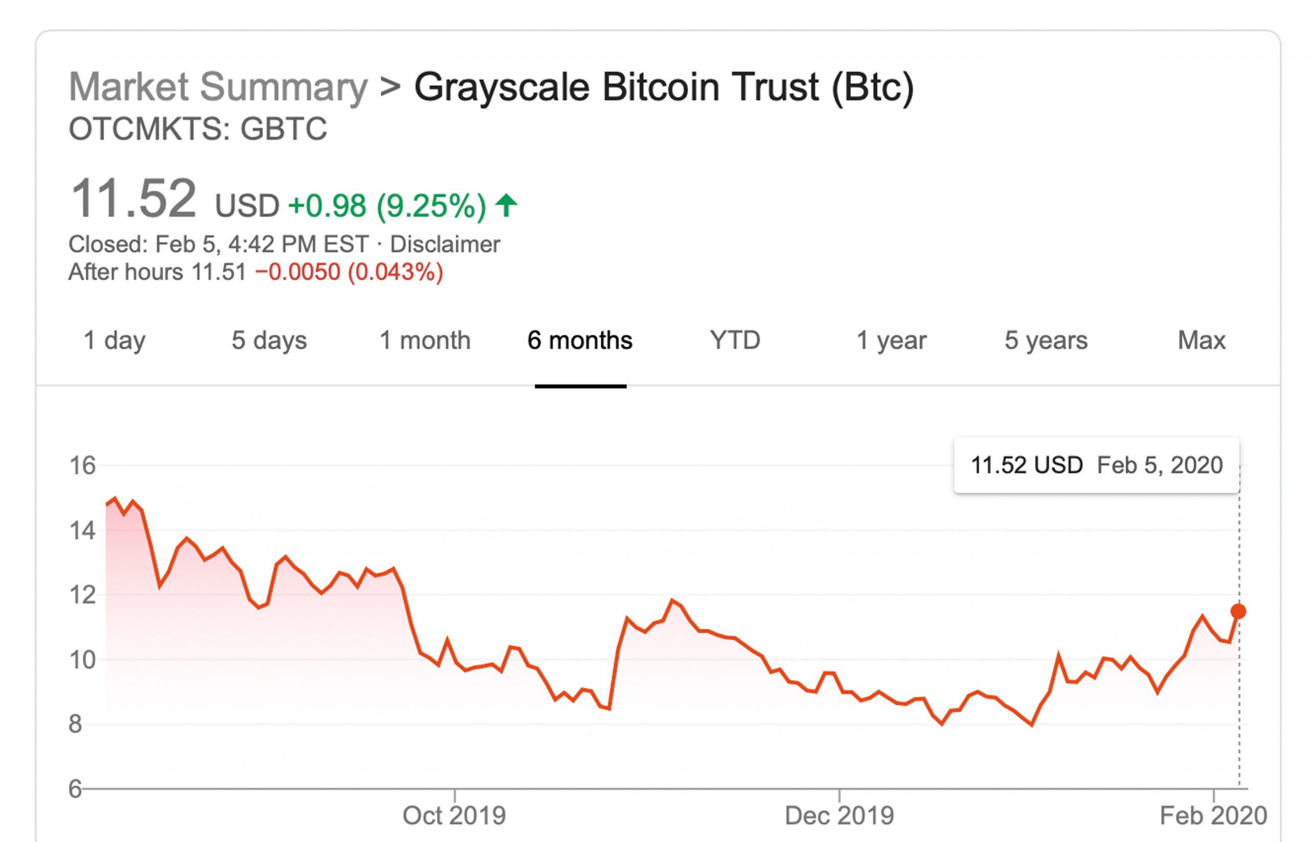 Bitcoin Trust GBTC Shares Spike Despite 30% Premium Bitcoin Trust GBTC Shares Spike Despite 30% Premium