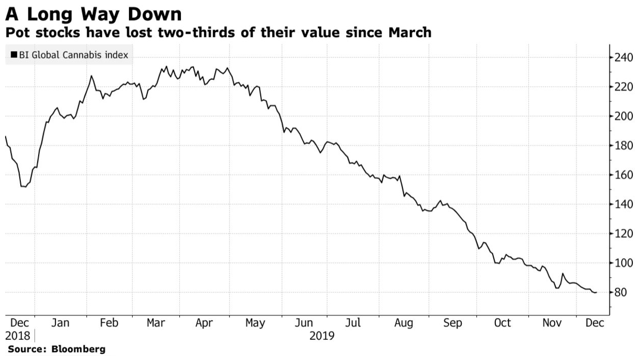 Cannabis Buzz Harshed by Regulations, Cash Shortage While Cryptocurrency Is Ready to Light Up