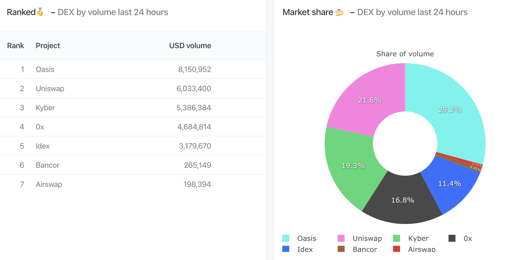 DEX Volume Soars But Bzx Exploit Raises Questions About ‘Decentralization Theatre’