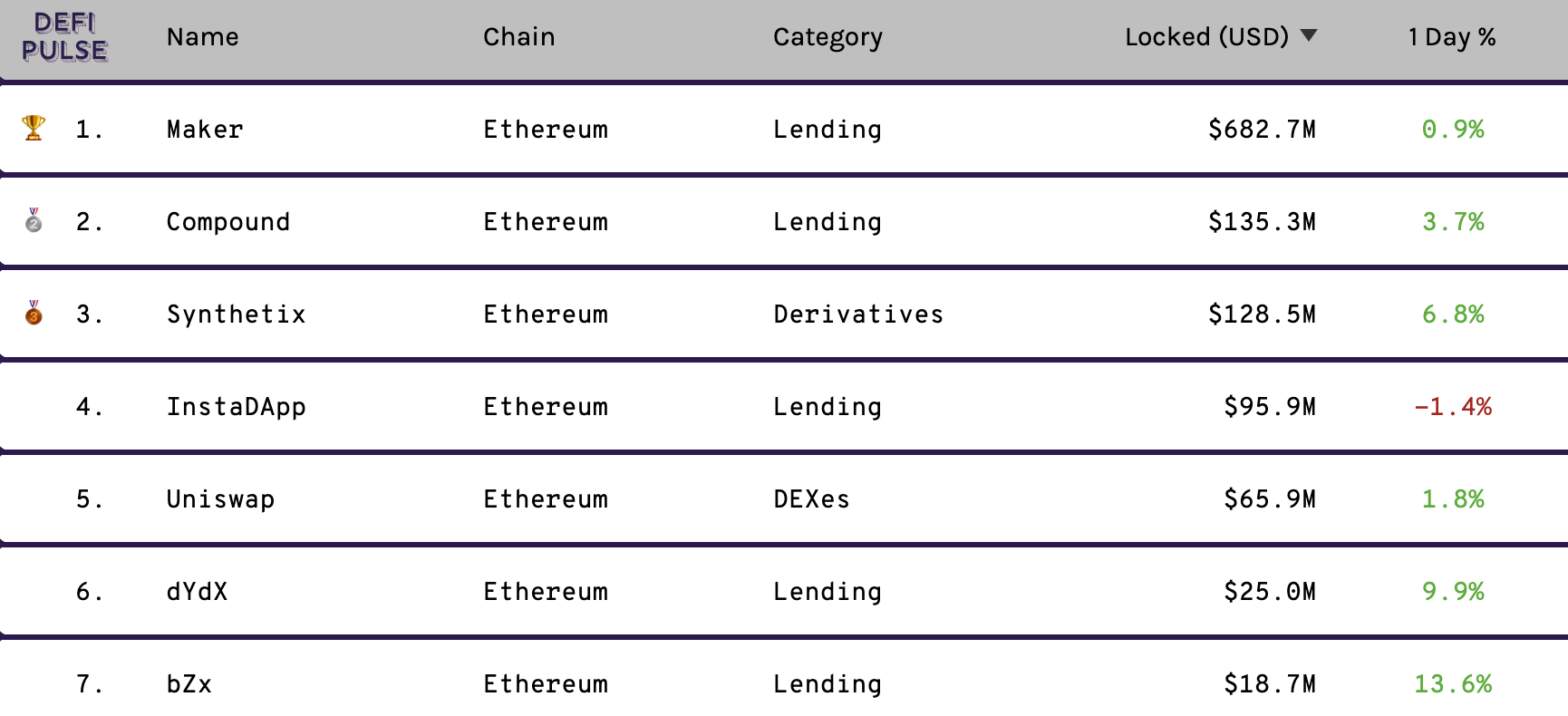 DEX Volume Soars But Bzx Exploit Raises Questions About ‘Decentralization Theatre’