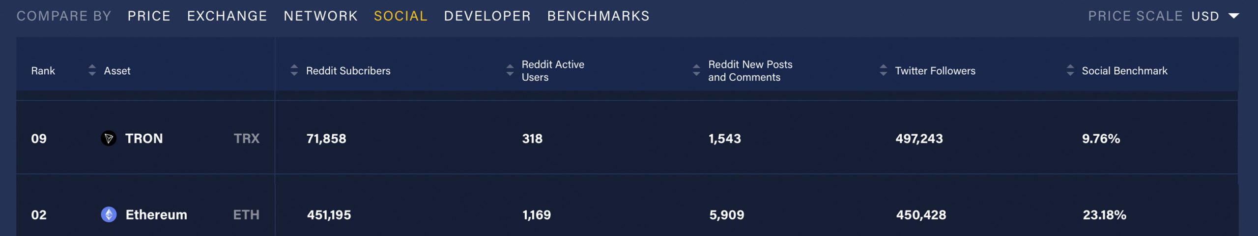 Ethereum vs Tron: Comparing Data from Both Networks After Viral Tweet Ethereum vs Tron: Comparing Data from Both Networks After Viral Tweet