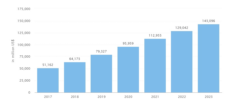 Digital Remittances Reach Record High of $96 Billion, Fees Charged by Traditional Providers Open Door for Cryptocurrencies