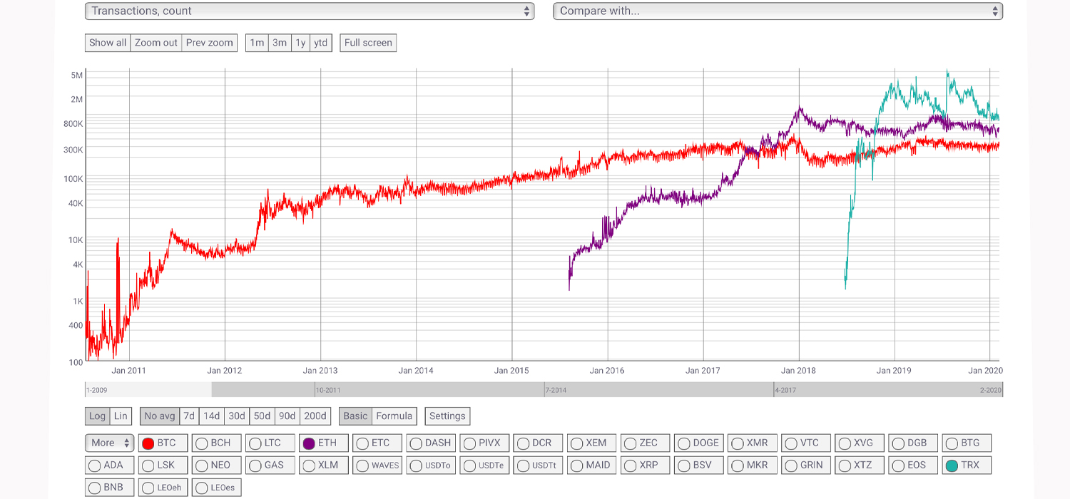Ethereum vs Tron: Comparing Data from Both Networks After Viral Tweet Ethereum vs Tron: Comparing Data from Both Networks After Viral Tweet