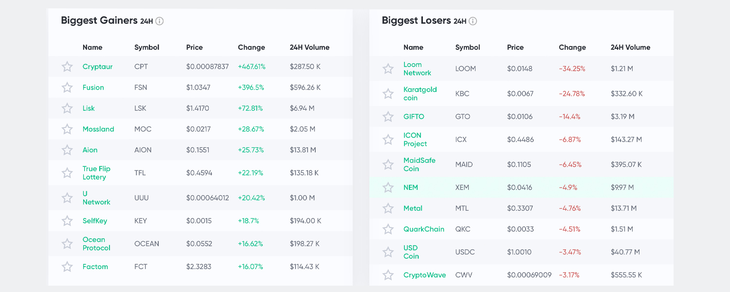 Market Update: Bitcoin Cash Price Shines as Crypto Markets Show Bullish Signals