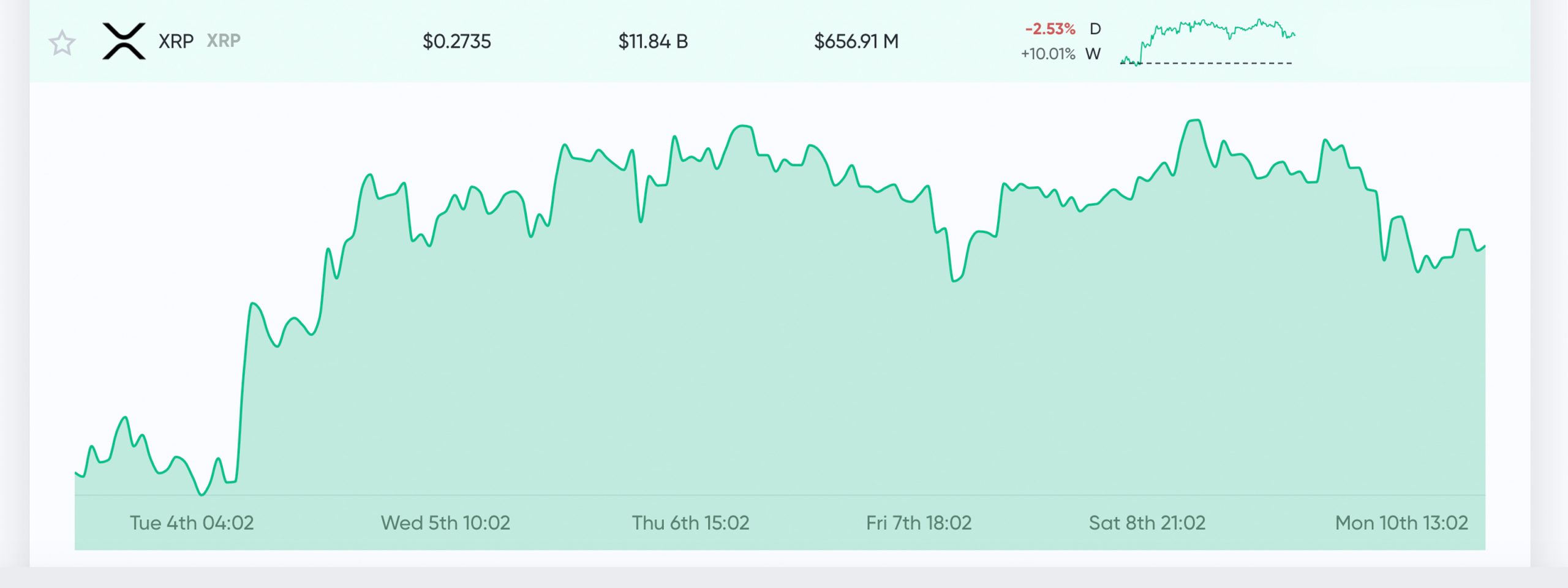 XRP Still Third Largest Crypto by Market Cap After Founder Dumps 1 Billion Coins