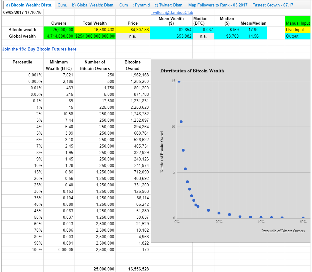 This Is How Much BTC You Need to Enter Bitcoin’s Elite 1% Club This Is How Much BTC You Need to Enter Bitcoin’s Elite 1% Club