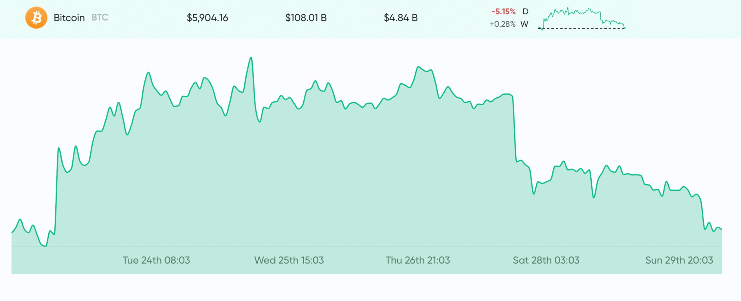 Market Update: Uncertainty Remains Thick as Bears Claw Bitcoin Price Below $6K