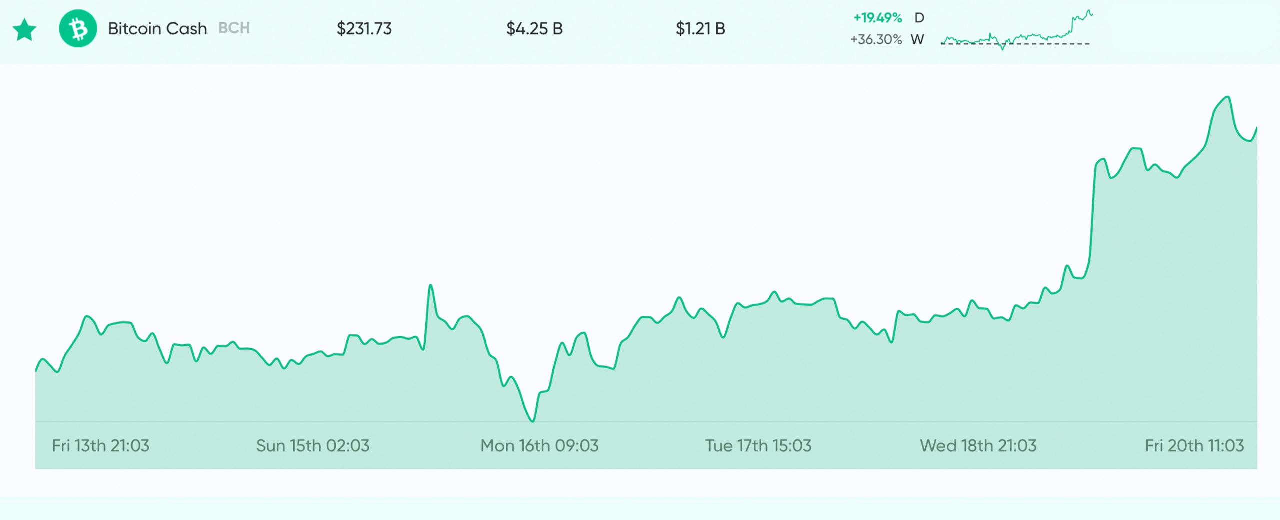 Countdown to Block Reward Reduction – 18 Days Until Bitcoin Cash Halving Countdown to Block Reward Reduction – 18 Days Until Bitcoin Cash Halving