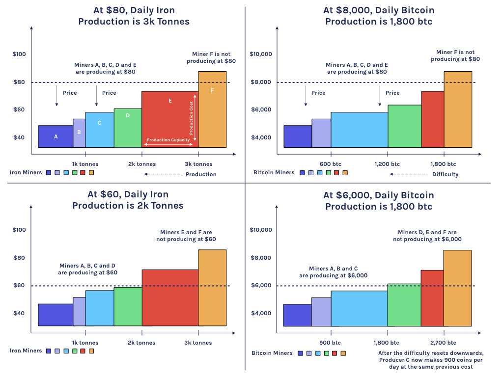 Bitcoin Halving Capitulation: 'Mining Death Spirals Don't Happen in Real Life,' Says Report