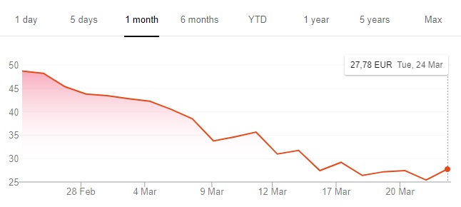 World’s Largest Banks Losing Stock Value During Weeks Marked by Pandemic